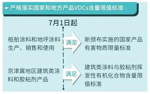 重磅丨這些政策標(biāo)準(zhǔn)7月1日起執(zhí)行，大批膠企、涂企將受影響！